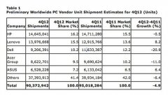 著名的Gartner咨詢公司發(fā)布2012年第四季度全球PC廠商出貨量數(shù)據(jù)