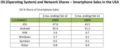 某市場調研公司發布最新2013年2月份為止的智能手機市場份額報告