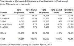 互聯網數據中心發布2013年第一季度PC全球出貨量數據報告