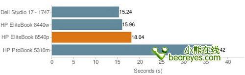 i5配專業(yè)獨顯惠普新款商務本8540p評測(4)